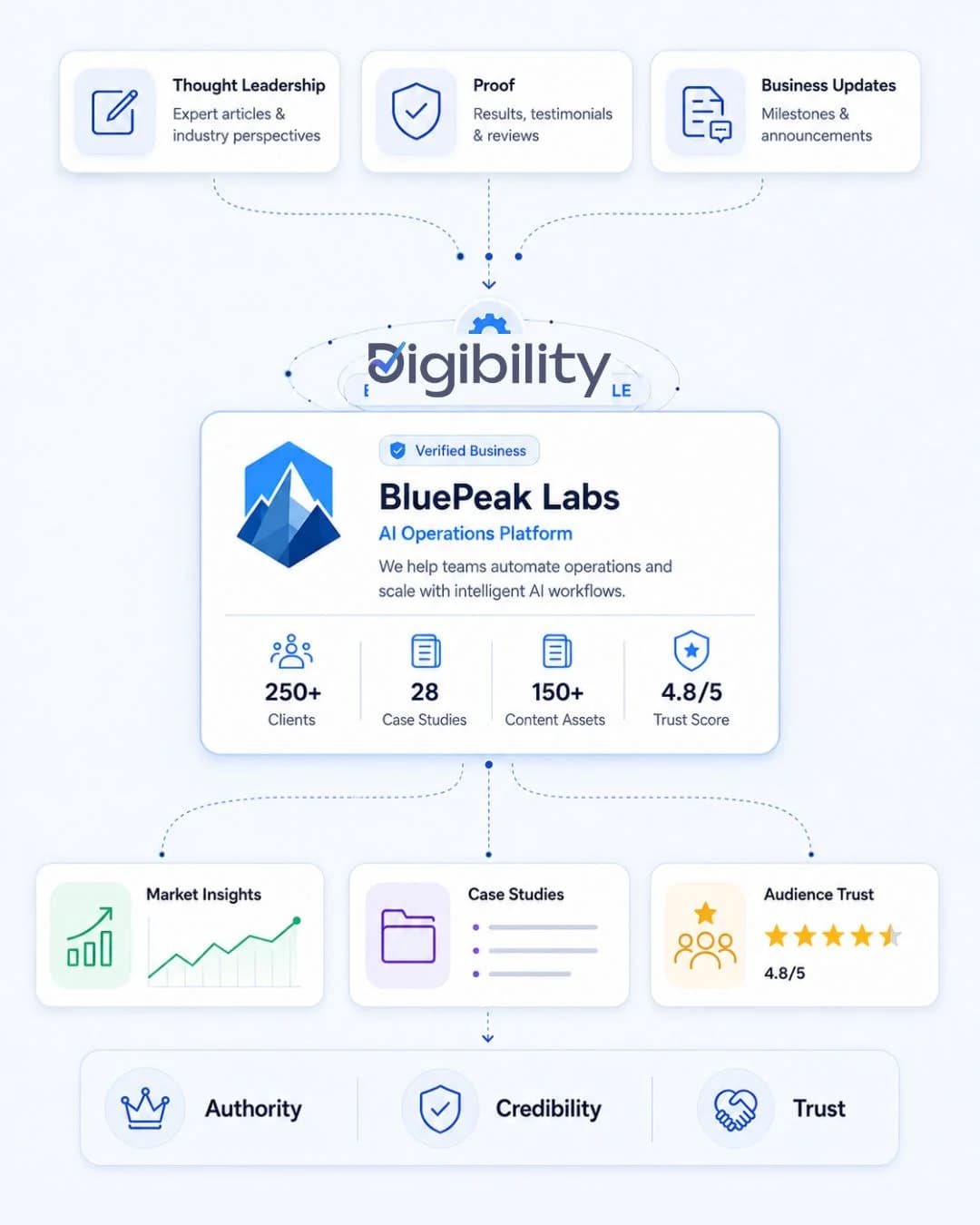 Digibility platform helping businesses build authority, credibility and trust through thought leadership, proof, updates and case studies.