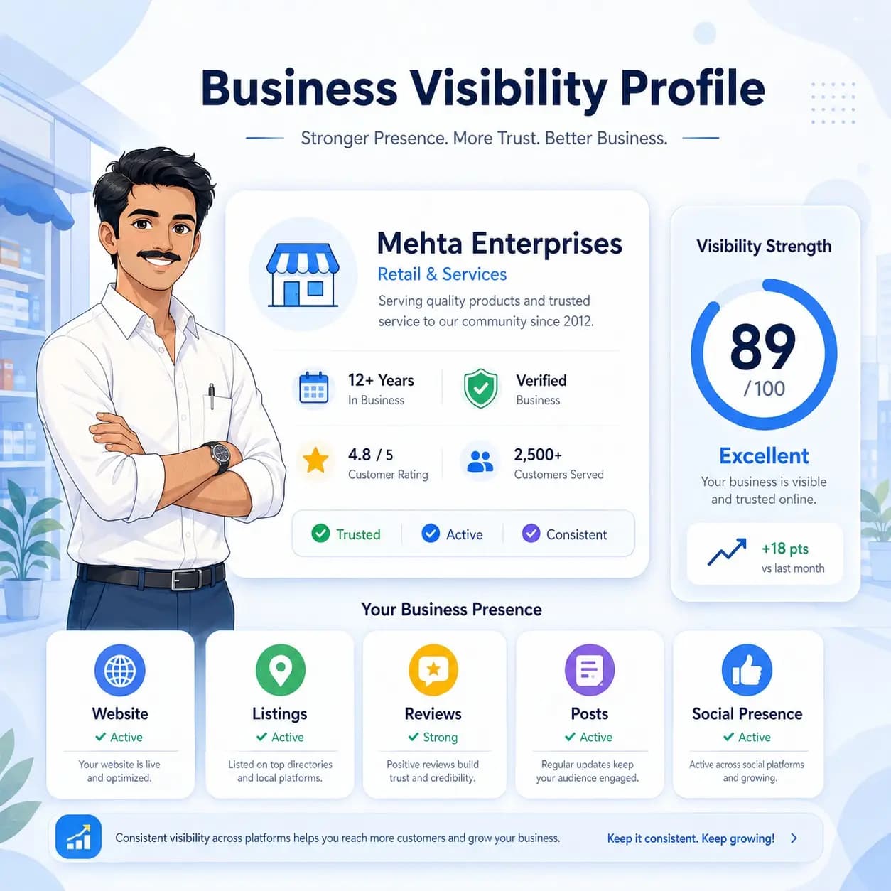 Digibility business visibility profile showing a business profile card, visibility score, and presence across website, listings, reviews, posts, and social platforms