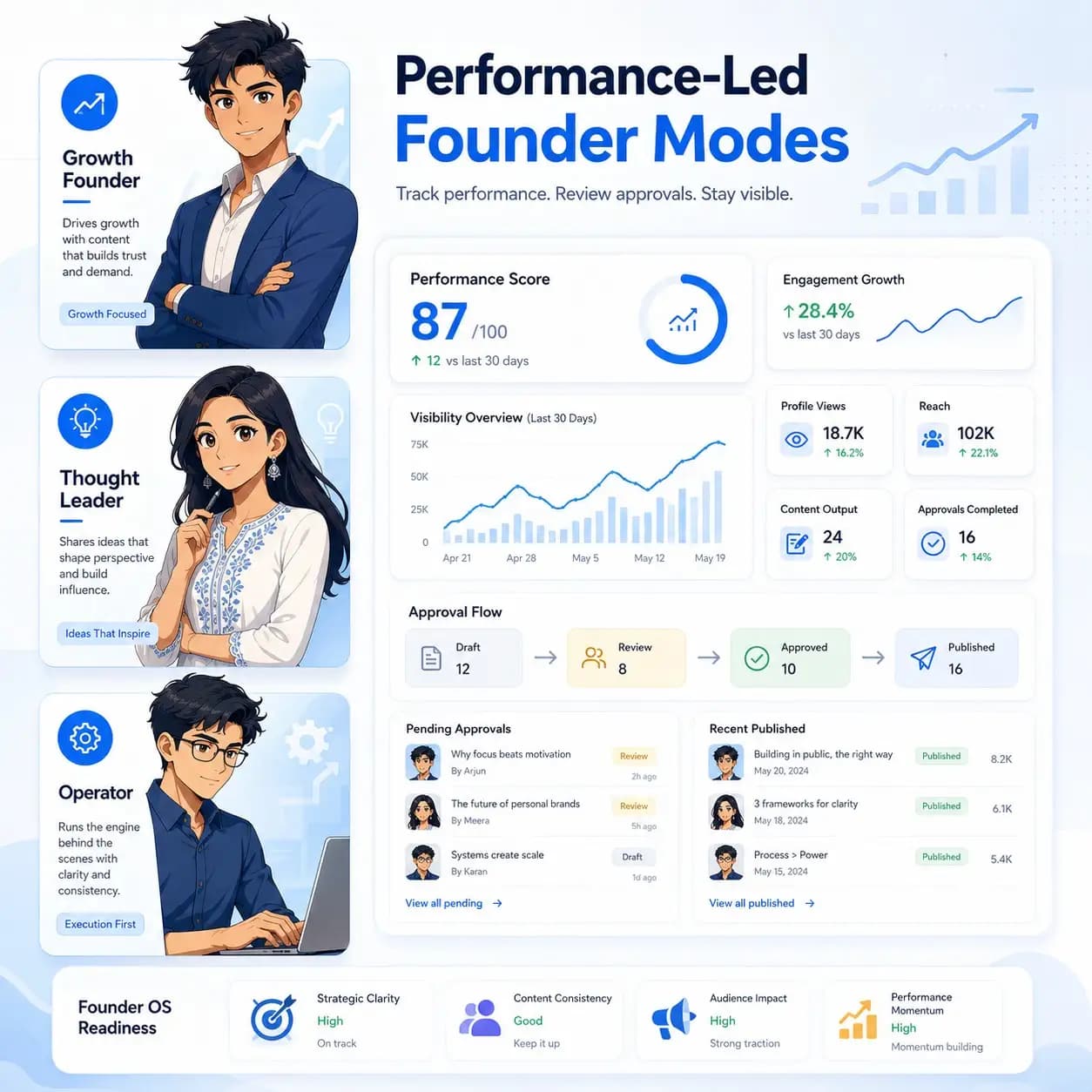 Digibility founder performance dashboard showing performance score, approval flow, visibility analytics, pending approvals, and published content