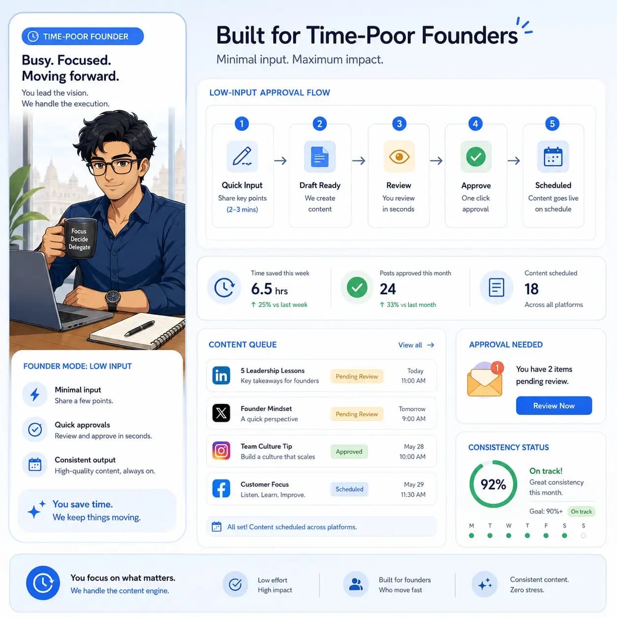 Digibility dashboard for time-poor founders showing quick input, approval flow, content queue, scheduled posts, and consistency status
