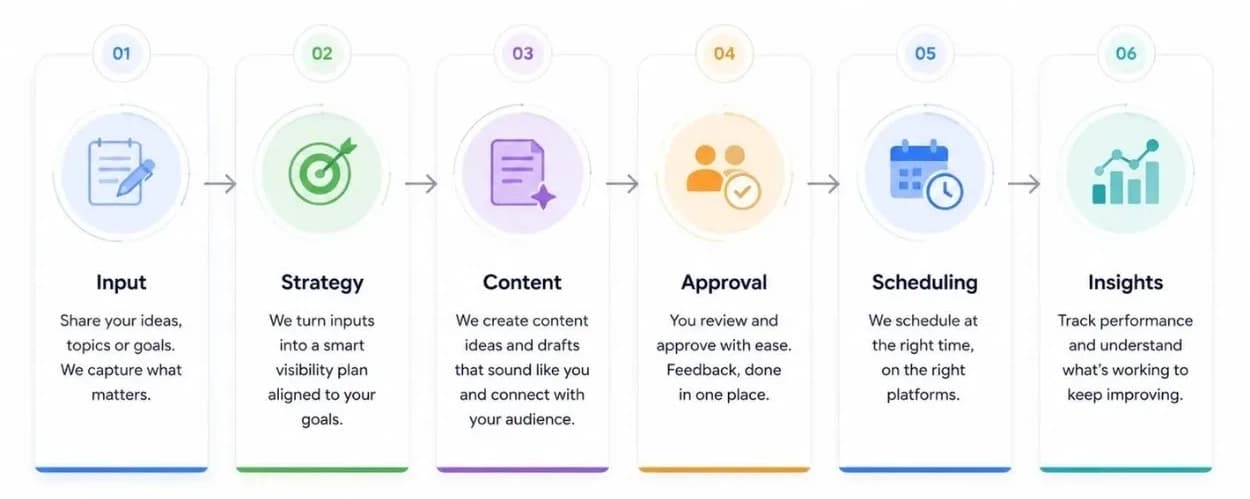 content-workflow-from-idea-to-impact